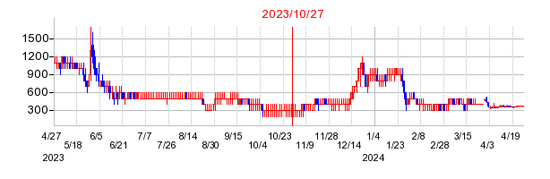 2023年10月27日 09:38前後のの株価チャート